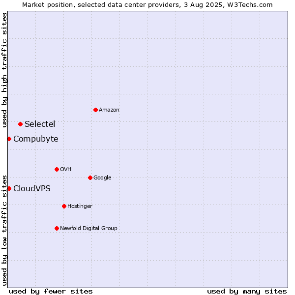 Market position of Selectel vs. Compubyte vs. CloudVPS