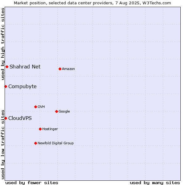 Market position of Shahrad Net vs. Compubyte vs. CloudVPS