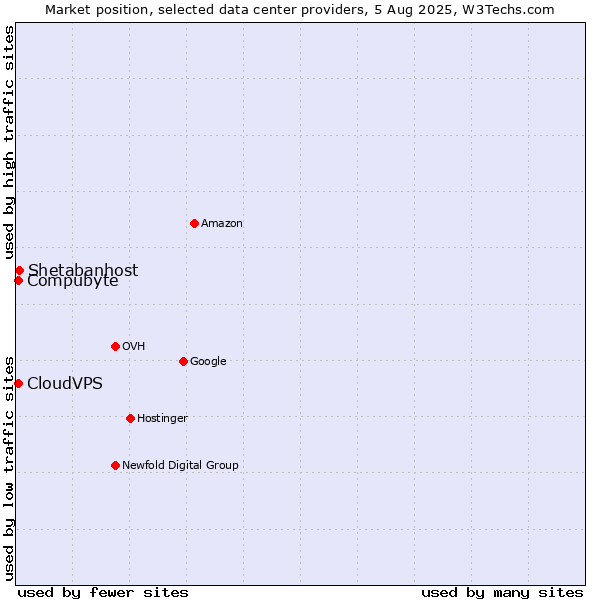 Market position of Compubyte vs. Shetabanhost vs. CloudVPS