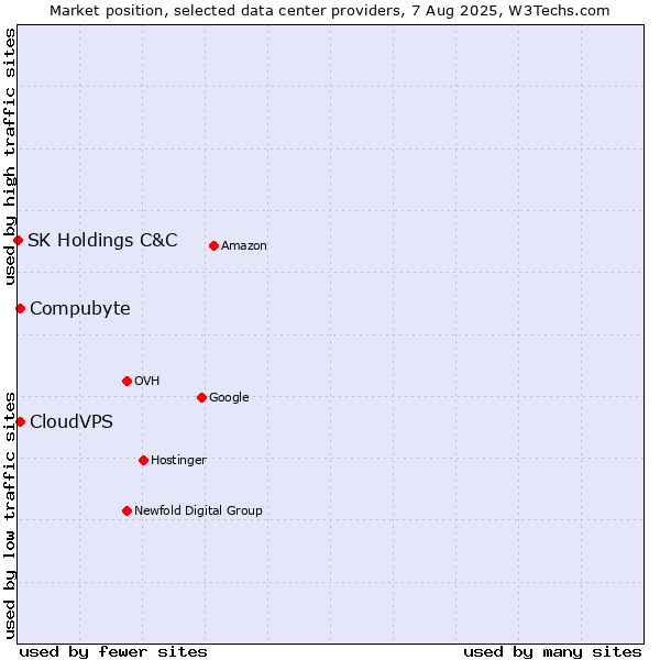 Market position of Compubyte vs. CloudVPS vs. SK Holdings C&C