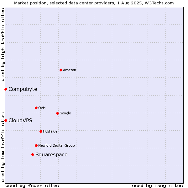 Market position of Squarespace vs. Compubyte vs. CloudVPS