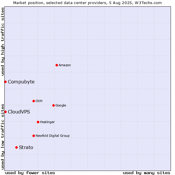 Market position of Strato vs. Compubyte vs. CloudVPS