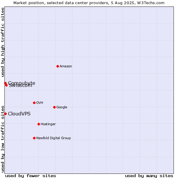 Market position of Swisscom vs. Compubyte vs. CloudVPS