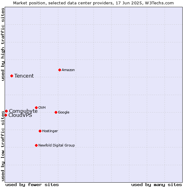 Market position of Tencent vs. Compubyte vs. CloudVPS