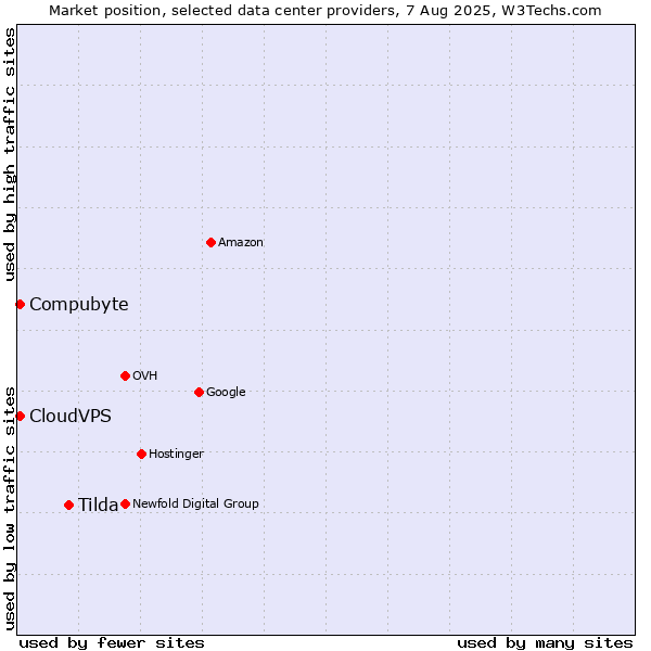 Market position of Tilda vs. Compubyte vs. CloudVPS
