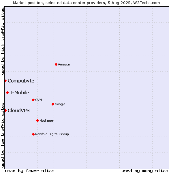Market position of T-Mobile vs. Compubyte vs. CloudVPS