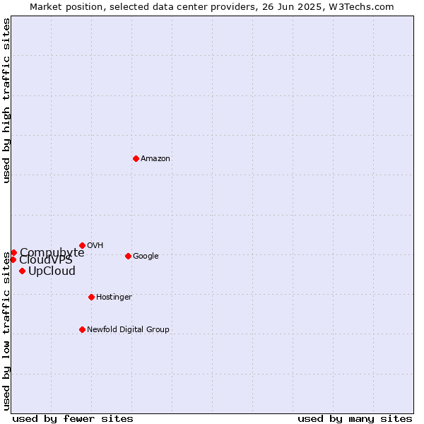 Market position of UpCloud vs. Compubyte vs. CloudVPS
