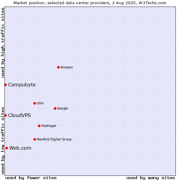 Market position of Web.com vs. Compubyte vs. CloudVPS