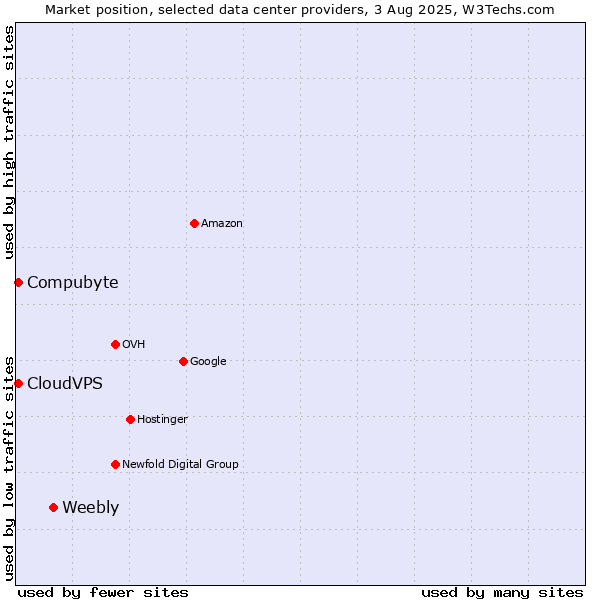 Market position of Weebly vs. Compubyte vs. CloudVPS