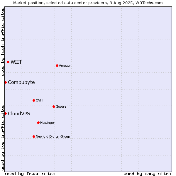 Market position of WIIT vs. Compubyte vs. CloudVPS