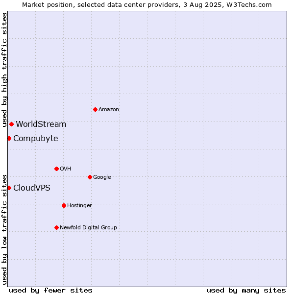 Market position of WorldStream vs. Compubyte vs. CloudVPS
