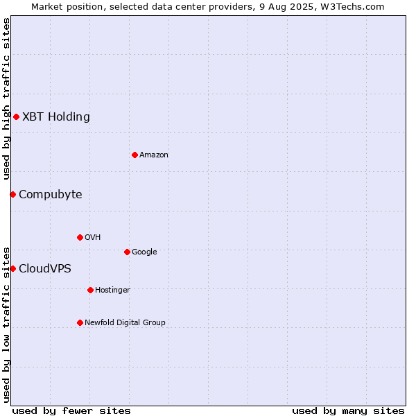 Market position of XBT Holding vs. CloudVPS vs. Compubyte