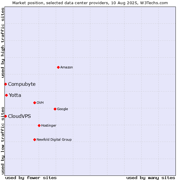 Market position of Yotta vs. Compubyte vs. CloudVPS