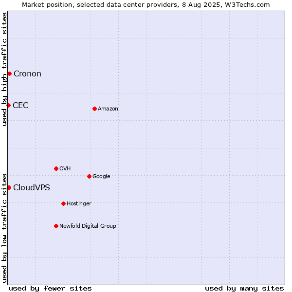 Market position of Cronon vs. CloudVPS vs. CEC