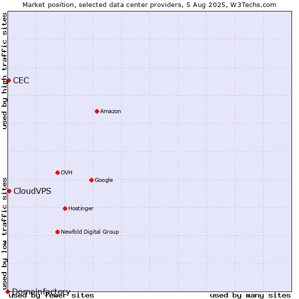 Market position of CloudVPS vs. CEC vs. Domainfactory