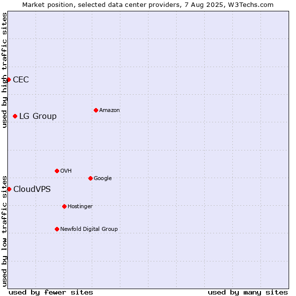 Market position of LG Group vs. CloudVPS vs. CEC