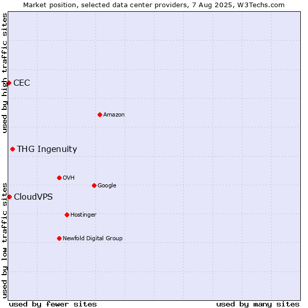 Market position of THG Ingenuity vs. CloudVPS vs. CEC