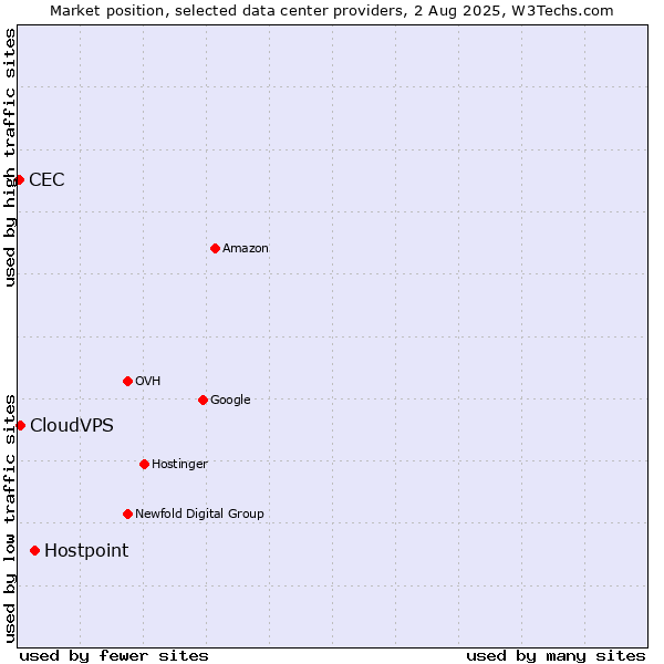 Market position of Hostpoint vs. CloudVPS vs. CEC