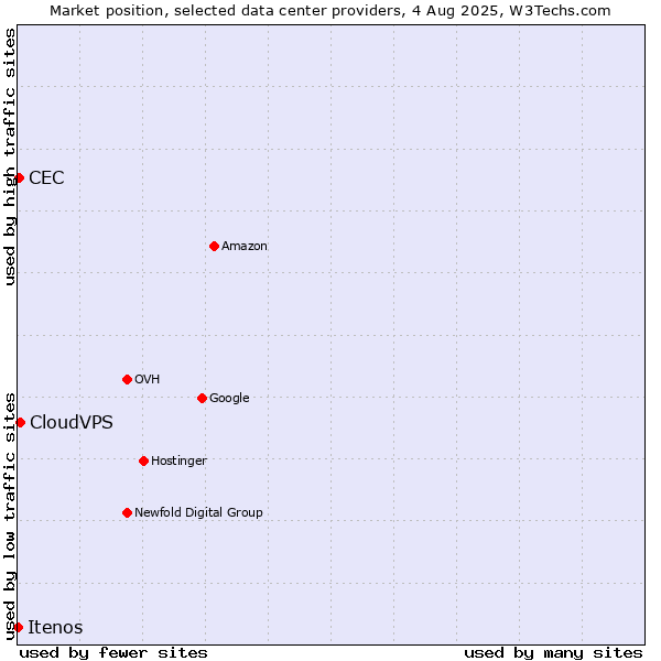 Market position of CloudVPS vs. CEC vs. Itenos
