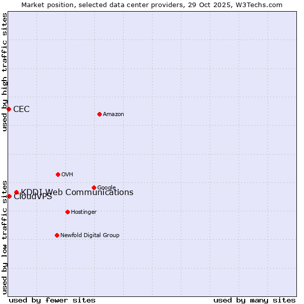 Market position of KDDI Web Communications vs. CloudVPS vs. CEC