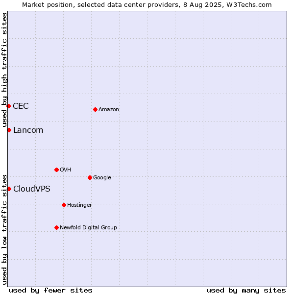 Market position of Lancom vs. CloudVPS vs. CEC