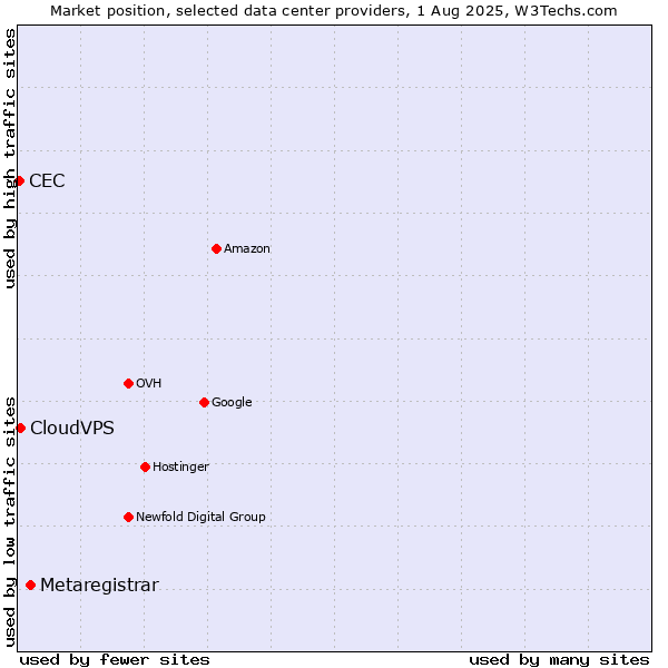 Market position of Metaregistrar vs. CloudVPS vs. CEC