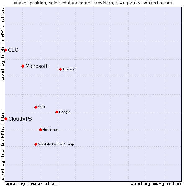 Market position of Microsoft vs. CloudVPS vs. CEC