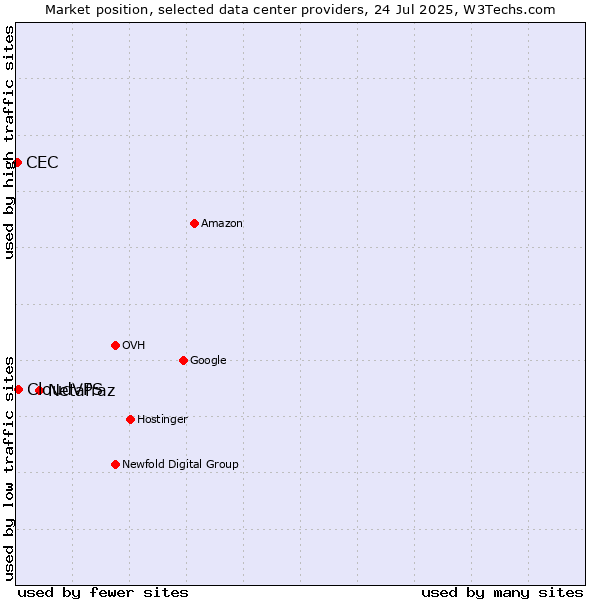 Market position of Netafraz vs. CloudVPS vs. CEC