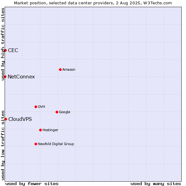 Market position of CloudVPS vs. CEC vs. NetConnex