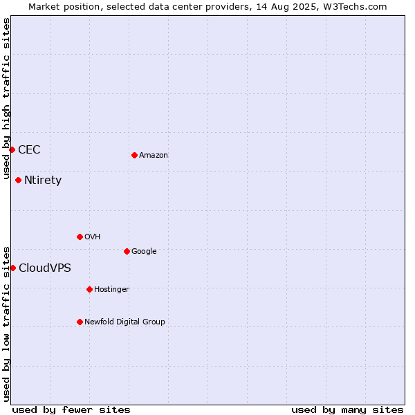 Market position of Ntirety vs. CloudVPS vs. CEC
