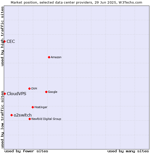 Market position of o2switch vs. CloudVPS vs. CEC