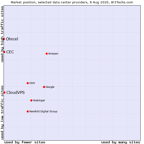 Market position of CloudVPS vs. CEC vs. Otecel