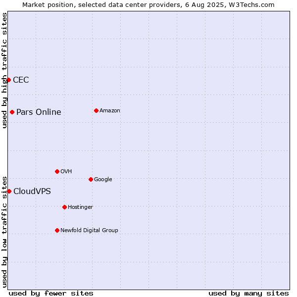 Market position of Pars Online vs. CloudVPS vs. CEC