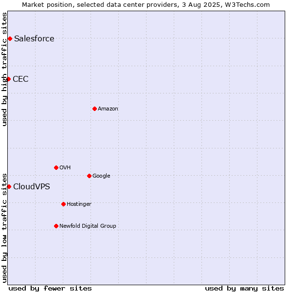 Market position of Salesforce vs. CloudVPS vs. CEC