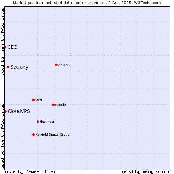 Market position of Scalaxy vs. CloudVPS vs. CEC