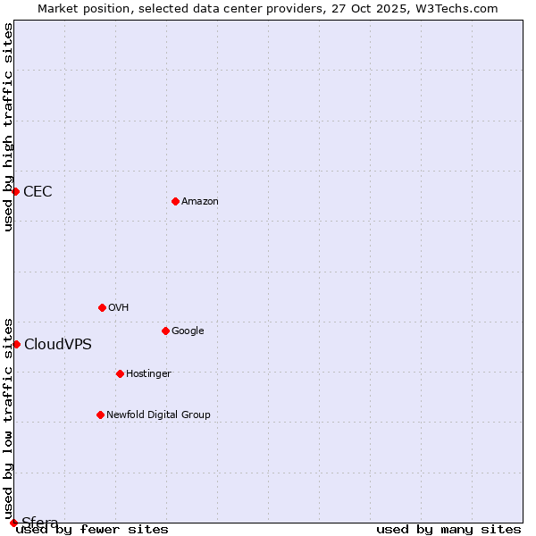 Market position of CloudVPS vs. CEC vs. Sfera