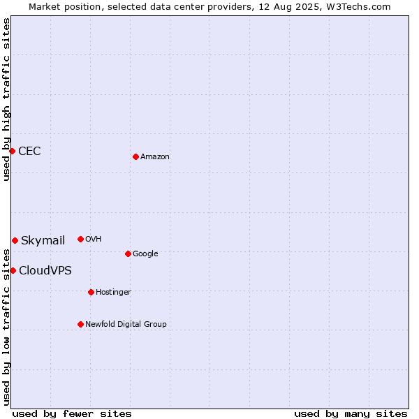 Market position of Skymail vs. CloudVPS vs. CEC