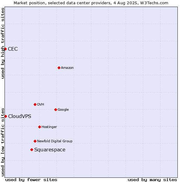 Market position of Squarespace vs. CloudVPS vs. CEC