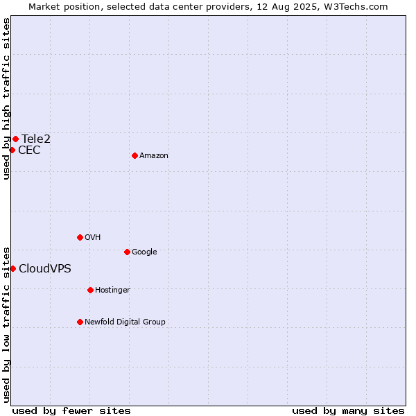 Market position of Tele2 vs. CloudVPS vs. CEC