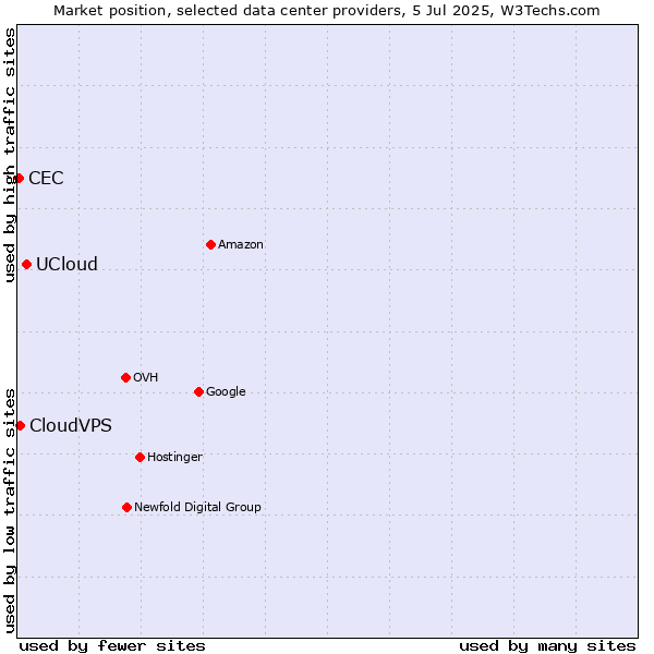 Market position of UCloud vs. CloudVPS vs. CEC