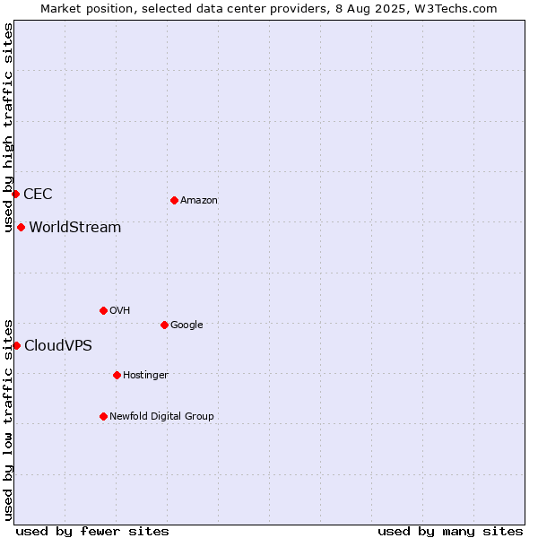 Market position of WorldStream vs. CloudVPS vs. CEC