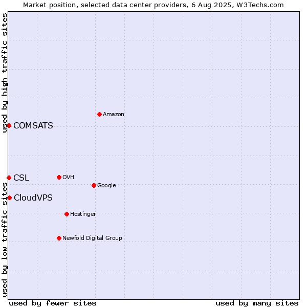Market position of CloudVPS vs. COMSATS vs. CSL