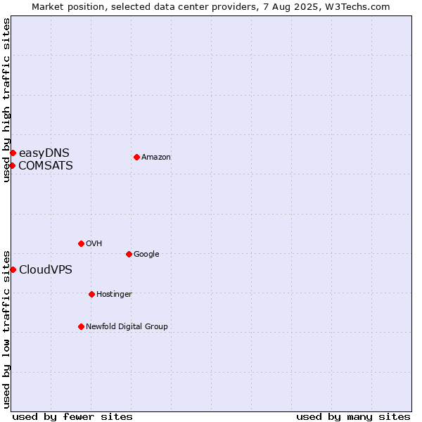 Market position of CloudVPS vs. easyDNS vs. COMSATS