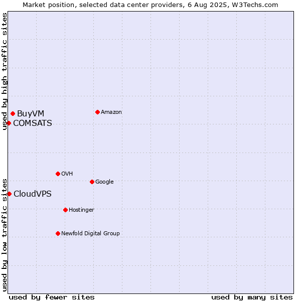 Market position of BuyVM vs. CloudVPS vs. COMSATS