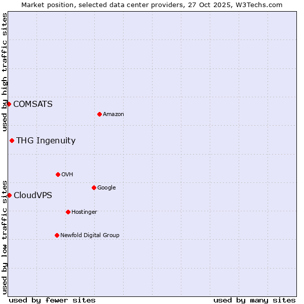 Market position of THG Ingenuity vs. CloudVPS vs. COMSATS