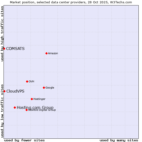 Market position of Hosting.com Group vs. CloudVPS vs. COMSATS