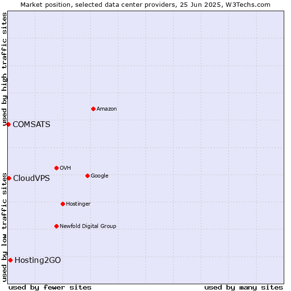 Market position of Hosting2GO vs. CloudVPS vs. COMSATS