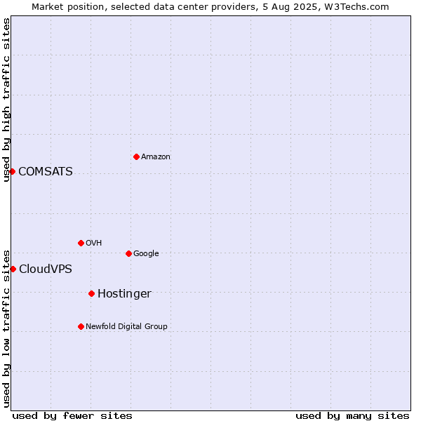Market position of Hostinger vs. CloudVPS vs. COMSATS