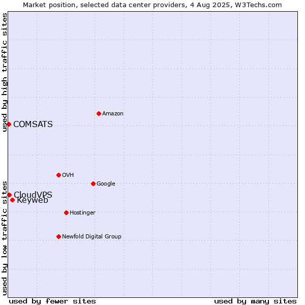 Market position of Keyweb vs. CloudVPS vs. COMSATS