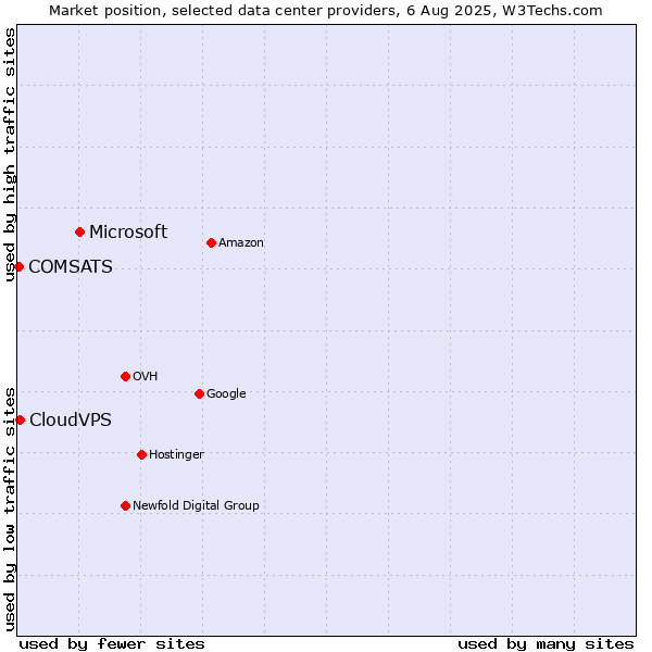 Market position of Microsoft vs. CloudVPS vs. COMSATS
